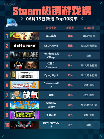 Steam热销游戏榜双人成行登顶🔥快和小伙伴一起玩吧🎮截图1