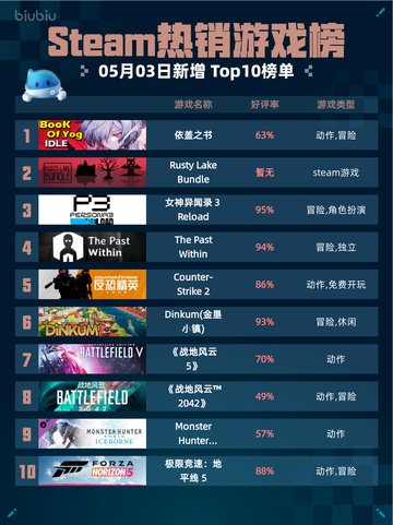 Steam热销游戏榜依盖之书登顶截图1