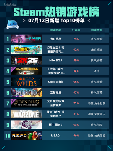 🔥Steam热销游戏榜七日世界登顶🎮截图1