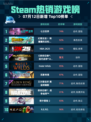 🔥Steam热销游戏榜七日世界登顶🎮