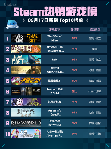 💥Steam热销游戏榜This War of Mine登顶🔥截图1