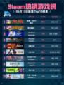 Steam热销游戏榜缺氧：史前行星包登顶🔥🎮