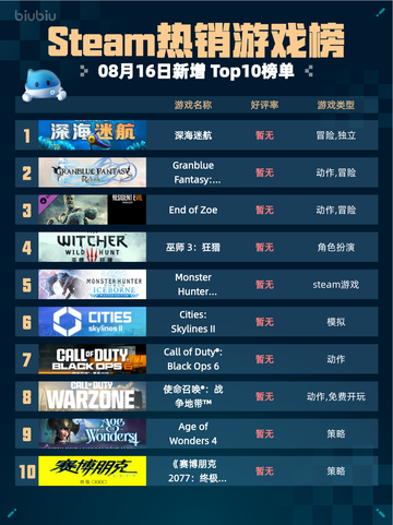 🌊Steam热销游戏榜深海迷航登顶！截图1
