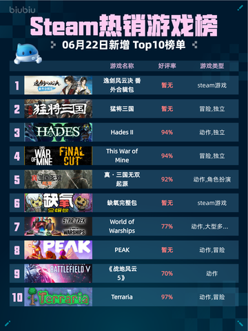 🔥Steam热销游戏榜逸剑风云决✨番外合辑包登顶🎉截图1