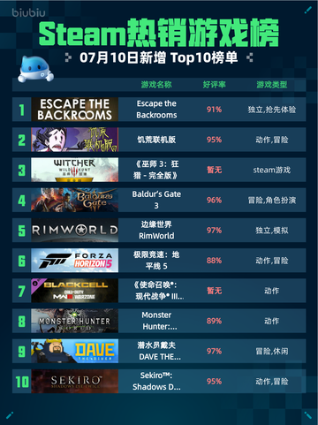 🔥Steam热销游戏榜Escape the Backrooms登顶！截图1