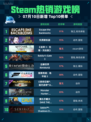 🔥Steam热销游戏榜Escape the Backrooms登顶！