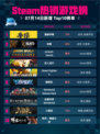 🔥Steam热销游戏榜漫威争锋登顶💥