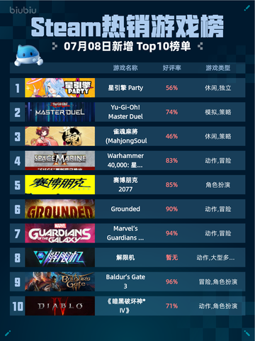 🔥Steam热销游戏榜星引擎Party登顶💥截图1