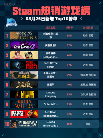 🔥Steam热销榜！《刺客信条：起源》登顶💥截图1