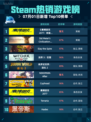 🔥Steam热销游戏榜《赛博朋克2077：终极版》登顶💥