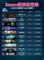 🔥Steam热销游戏榜战锤40K：暗潮登顶💥