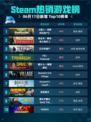 Steam热销游戏榜《猎人：荒野的召唤™》登顶🔥🔥🔥