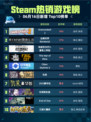 🔥Steam热销游戏榜Overcooked! 2登顶🎉