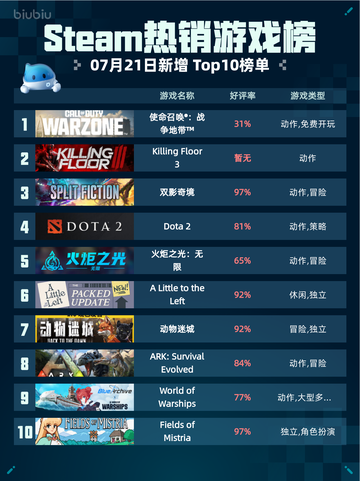 🔥Steam热销游戏榜登顶！使命召唤：战争地带™制霸榜单💥截图1