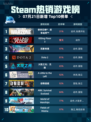 🔥Steam热销游戏榜登顶！使命召唤：战争地带™制霸榜单💥