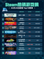 Steam热销游戏榜巫师 3：狂猎登顶