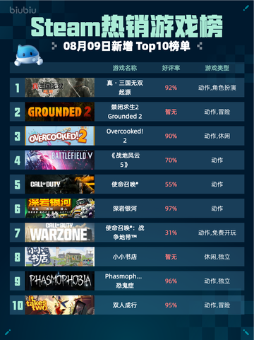 🔥Steam热销榜真・三国无双 起源登顶👑截图1