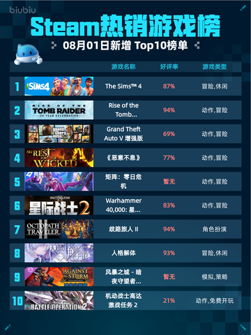 🔥Steam热销游戏榜The Sims™ 4登顶！🎮截图1