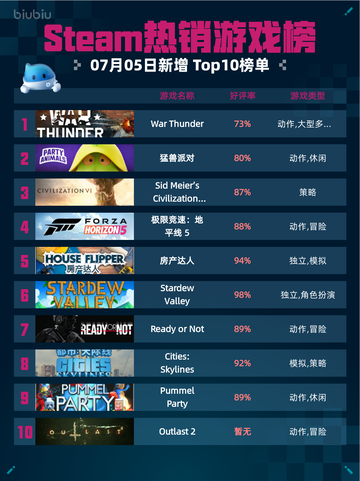 Steam热销游戏榜War Thunder登顶🔥💥截图1