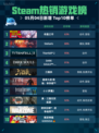 Steam热销游戏榜依盖之书登顶
