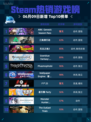 Steam热销游戏榜ARK: Genesis Season Pass登顶