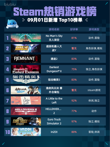 🔥Steam热销游戏榜No Man's Sky无人深空登顶🚀截图1