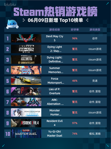 🔥Steam热销游戏榜Devil May Cry 5登顶💥截图1