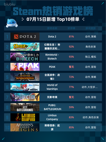 🔥Steam热销游戏榜Dota 2登顶！👑截图1
