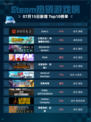 🔥Steam热销游戏榜Dota 2登顶！👑