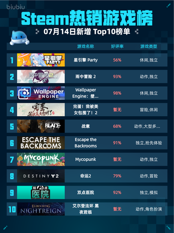 🔥Steam热销游戏榜星引擎Party登顶🎮💥截图1
