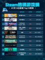 🔥Steam热销游戏榜星引擎Party登顶🎮💥