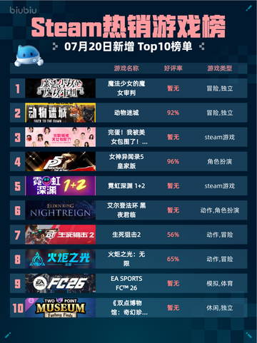 🔥Steam热销游戏榜《魔法少女的魔女审判》登顶👑截图1