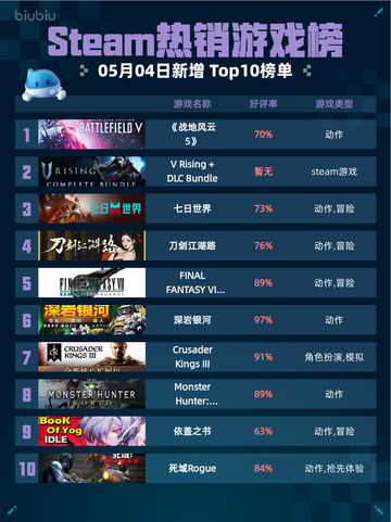 Steam热销游戏榜《战地风云 5》登顶截图1