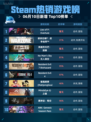 Steam热销游戏榜Lies of P: Overture登顶