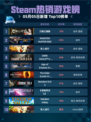 Steam热销游戏榜刀剑江湖路登顶