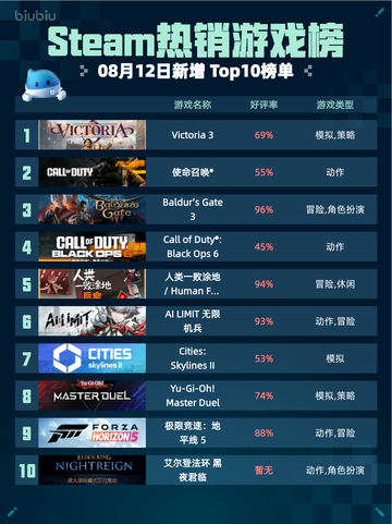 🔥Steam热销游戏榜Victoria 3登顶💥截图1