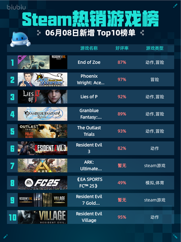 Steam热销游戏榜End of Zoe登顶🔥💥超神游戏不容错过！截图1