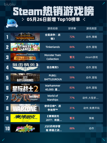 Steam热销游戏榜全面战争：战锤3登顶截图1