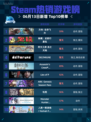 Steam热销游戏榜方舟: 生存飞升登顶🔥🎮