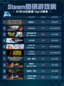 🔥Steam热销游戏榜《歧路旅人》登顶！🎮