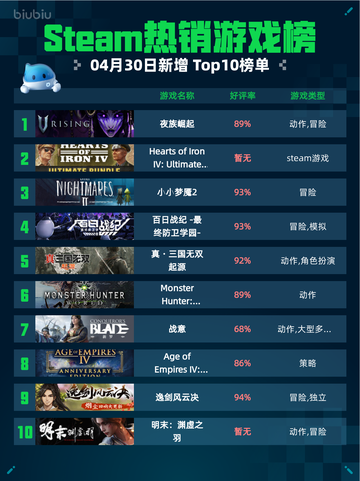 Steam热销游戏榜夜族崛起登顶截图1