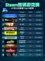 🔥Steam热销榜《地平线：零之曙光》登顶！💥