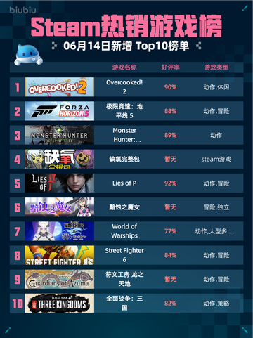 Steam热销游戏榜Overcooked! 2登顶截图1