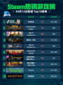 Steam热销游戏榜灵境奇谈登顶