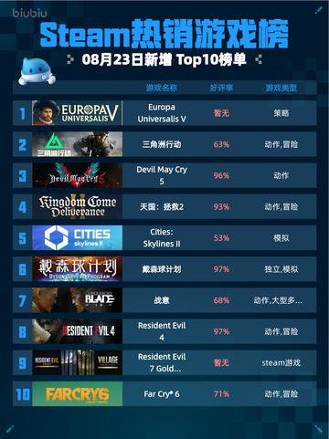 🔥Steam热销游戏榜Europa Universalis V登顶👑截图1