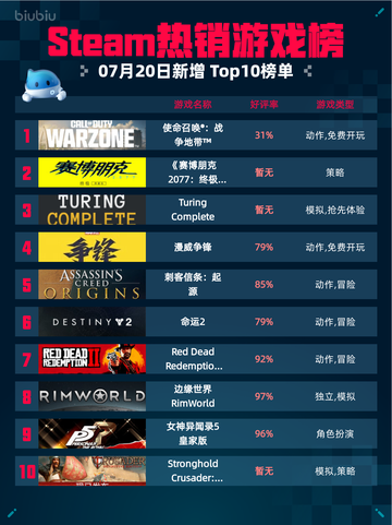 🔥Steam热销游戏榜登顶！使命召唤：战争地带™强势霸榜💥截图1
