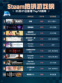 Steam热销游戏榜战意登顶