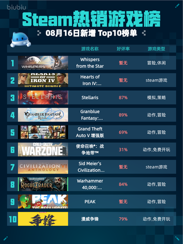 🔥Steam热销游戏榜Whispers from the Star登顶🚀截图1