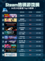 Steam热销游戏榜依盖之书登顶