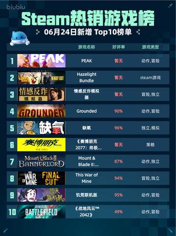 🔥Steam热销游戏榜PEAK登顶！截图1